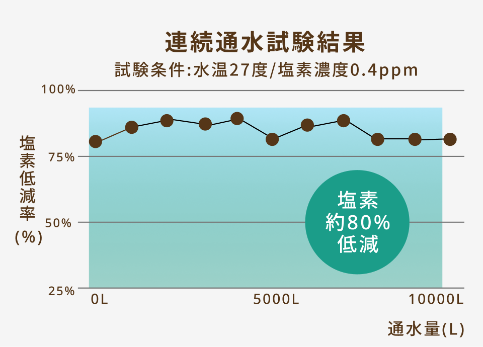 連続通水試験結果
