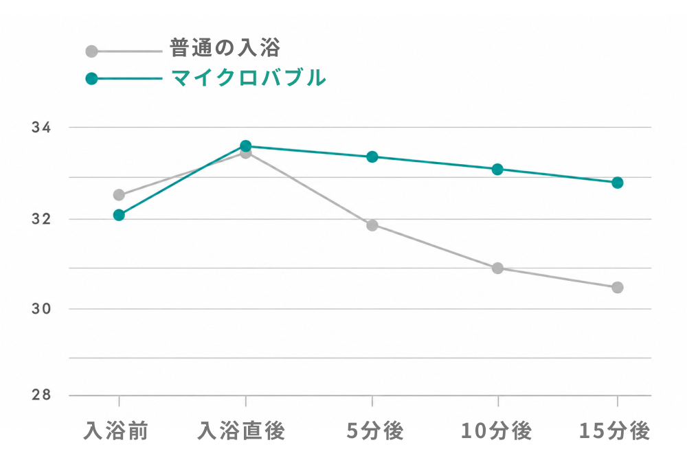温かさが長続き